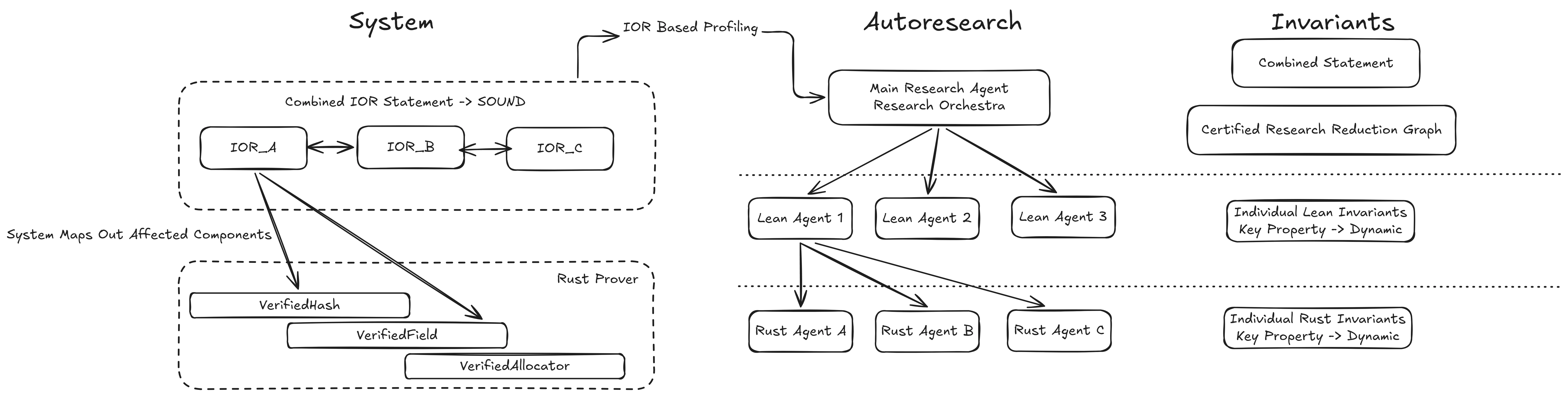 Proposed system connects modular Lean soundness proofs and Rust prover components with a research conductor, Lean and Rust agents, and formal invariants.