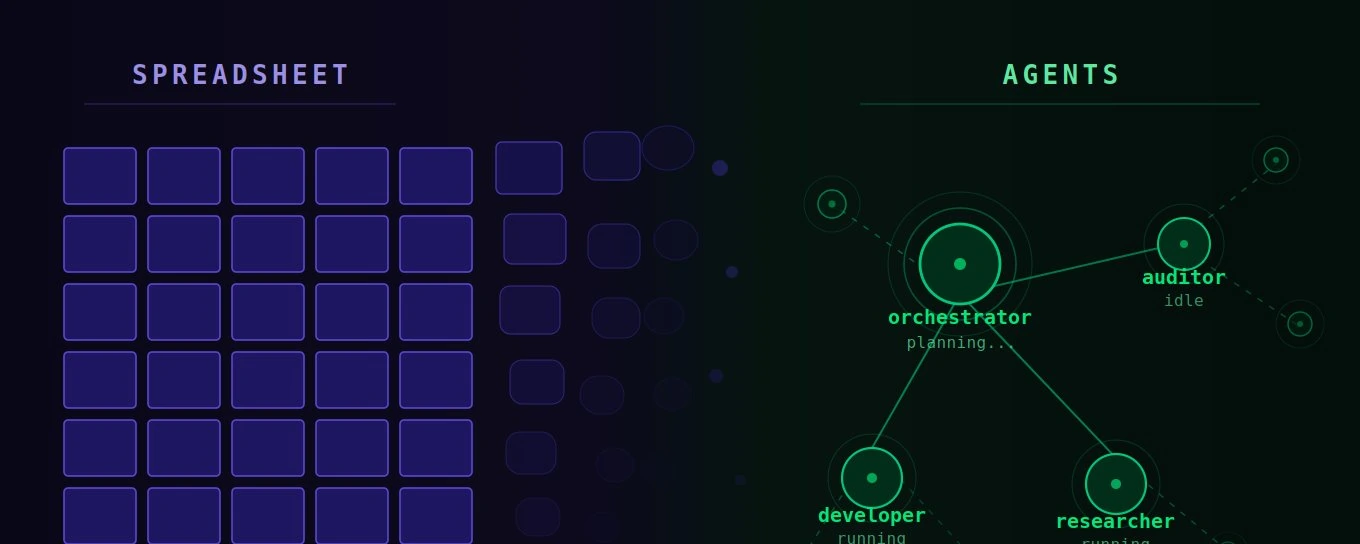 A spreadsheet grid beside a network of an orchestrator, developer, researcher, and auditor agents.