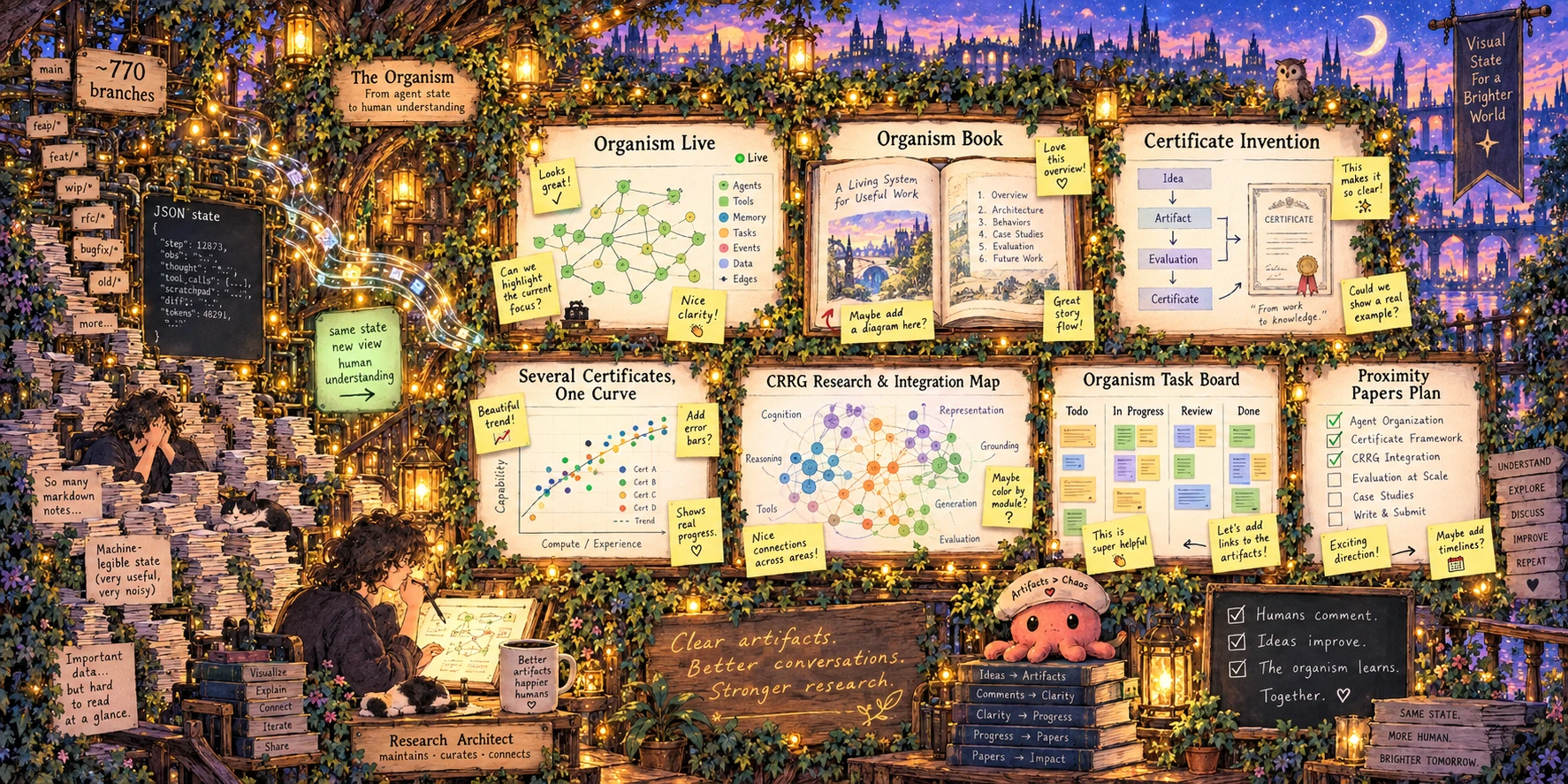 The human-facing artifacts of The Organism, including Organism Live, Organism Book, certificate work, the CRRG integration map, and the task board.