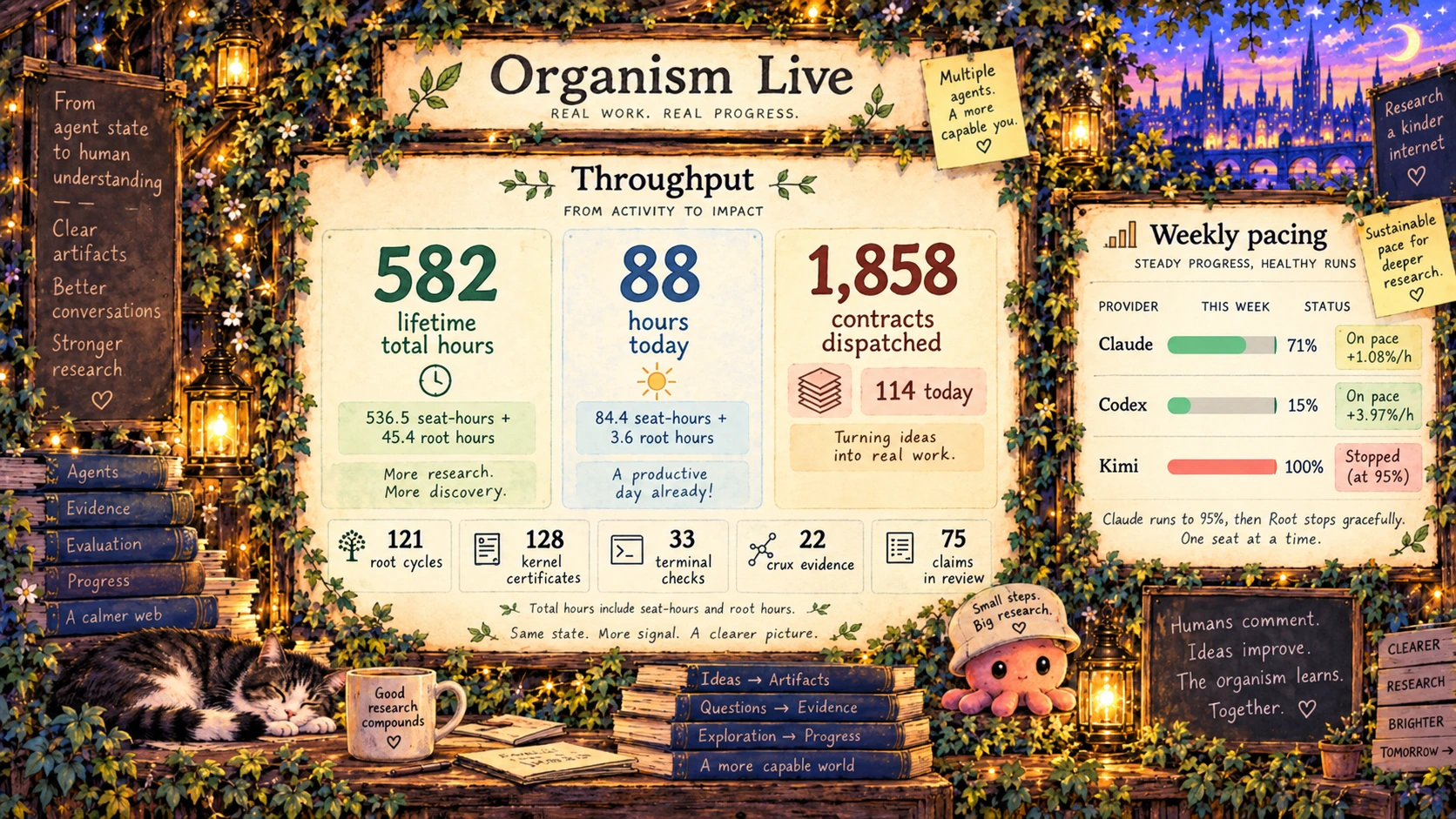 Historical Organism Live dashboard illustration showing throughput and subscription pacing; the surrounding essay explains the snapshot.